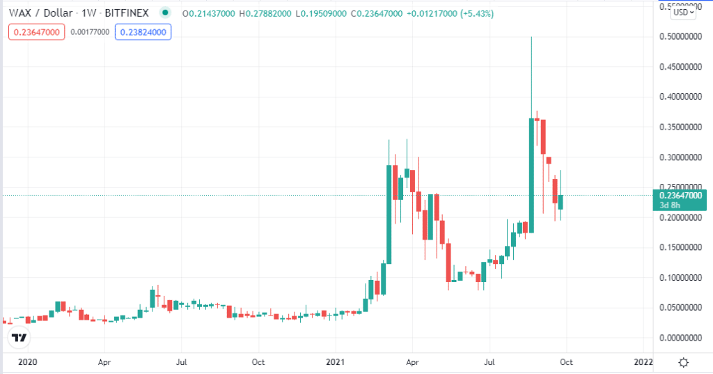 The weekly chart of WAX