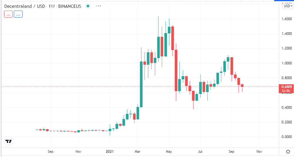 The weekly chart of MANA