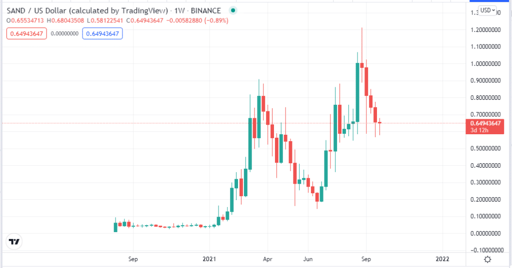 The weekly chart of SAND