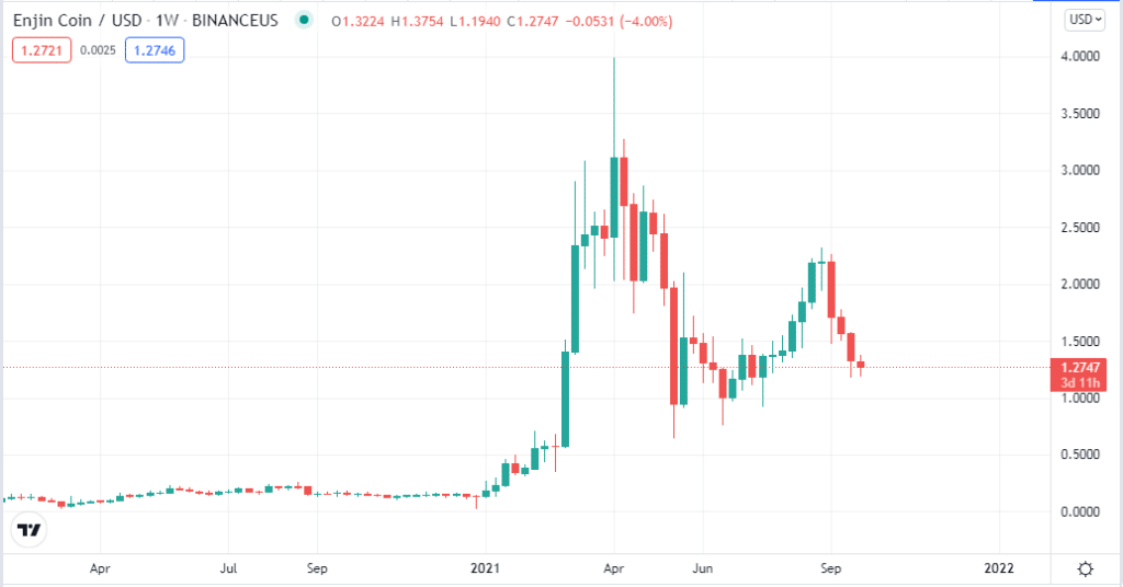 The weekly chart of ENJ