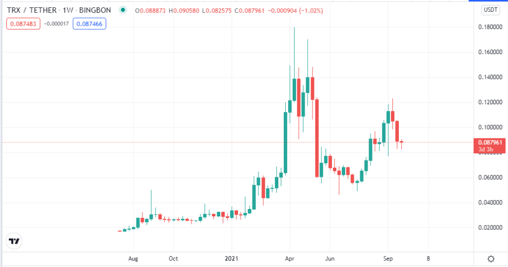 The weekly chart of TRX