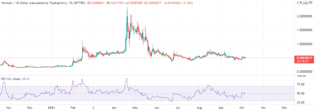 Through time, VTC had behaved according to what the RSI predicted. According to the RSi right now, there are plenty of margins to increase