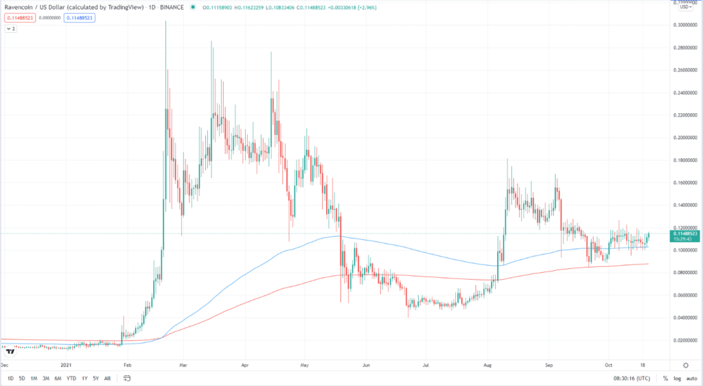 Ravencoin daily chart