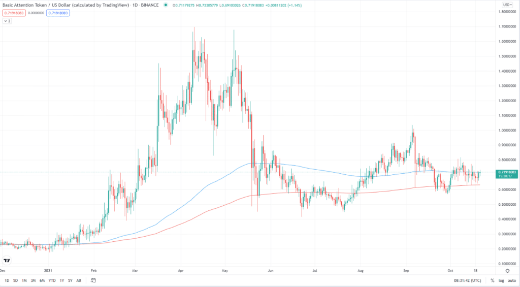 BAT daily chart