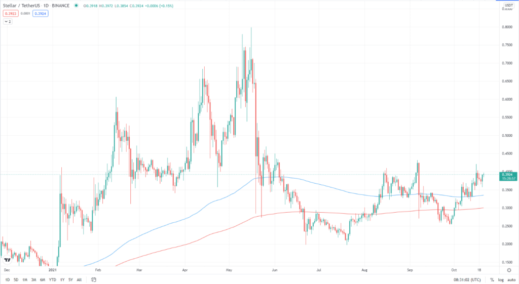 Stellar daily chart