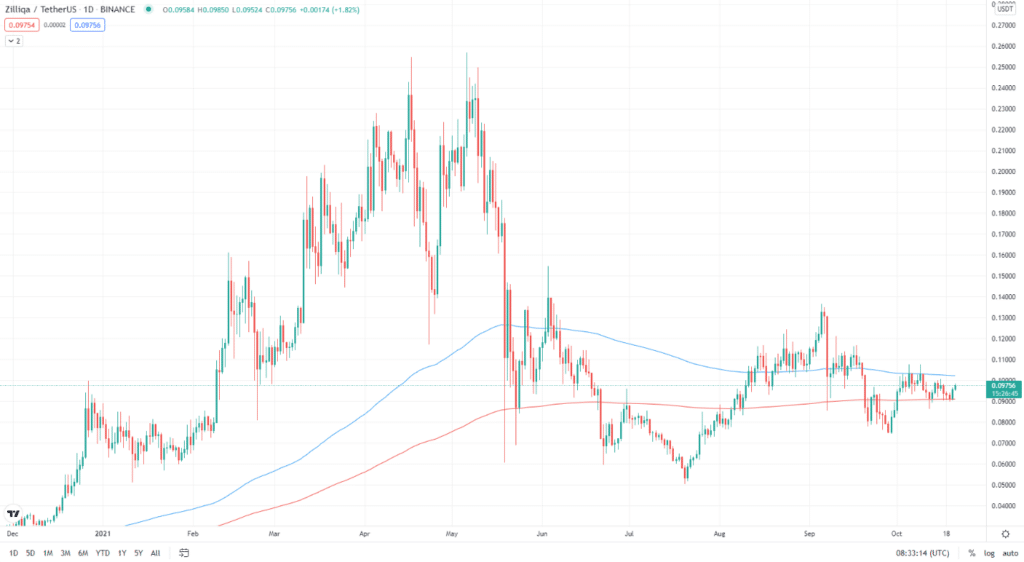  Zilliqa daily chart 