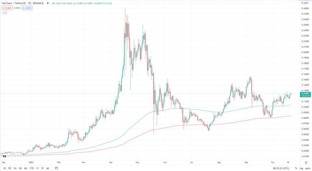 VeChain daily chart