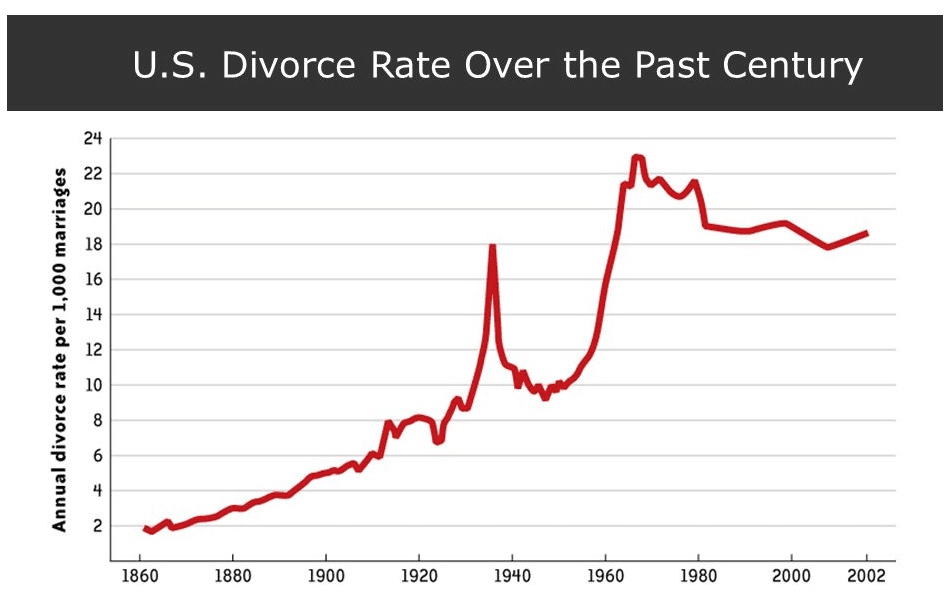 US divorce rates over the last century