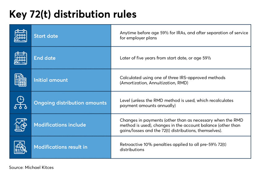 The table illustrates 72(t) distribution rules for tax strategies and dividing an IRA after a divorce