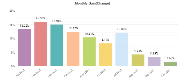 Monthly trading results of FXCipher