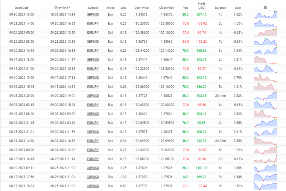 FXCipher’s trading results