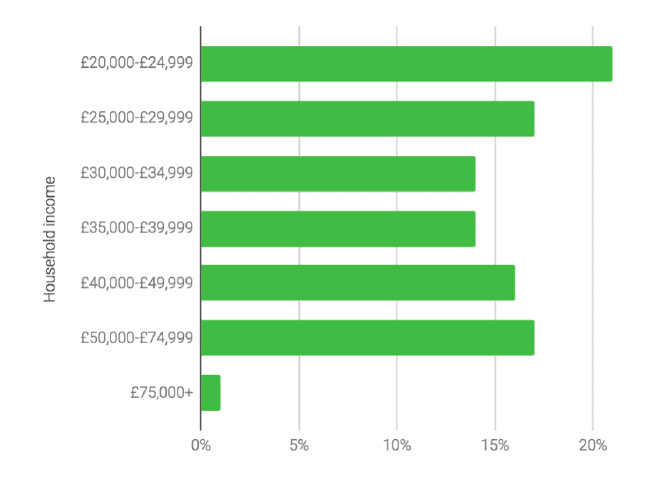 How much money do traders make in the UK