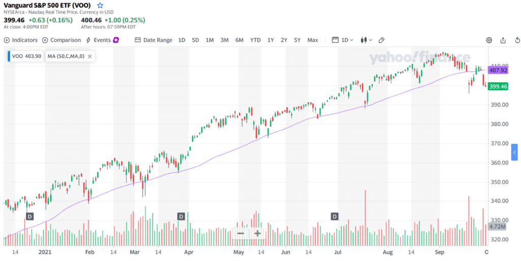 Vanguard S&P 500 ETF