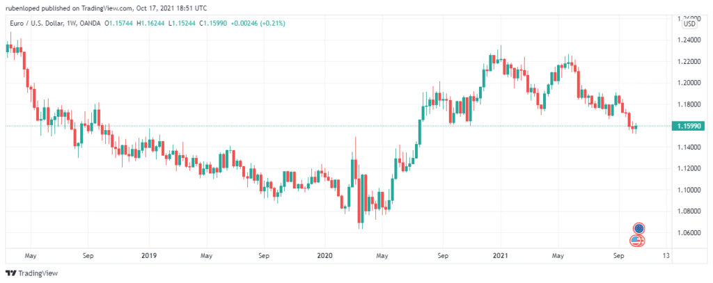 The EUR/USD pair is one of the most popular 
