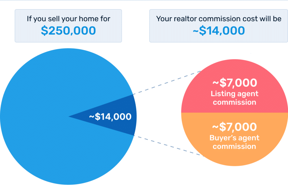 Average real estate commission rates by state (2021)