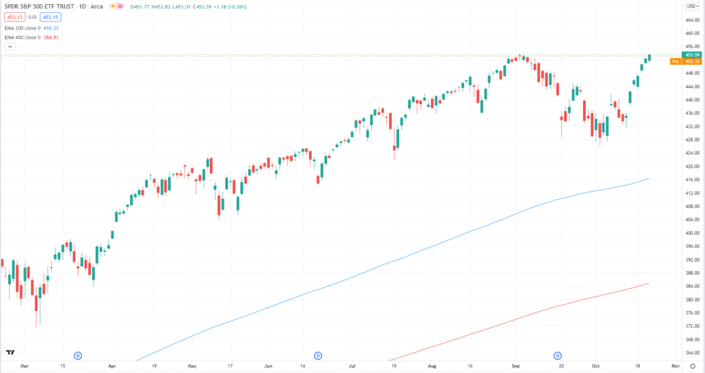 Daily chart of S&P 500 ETF