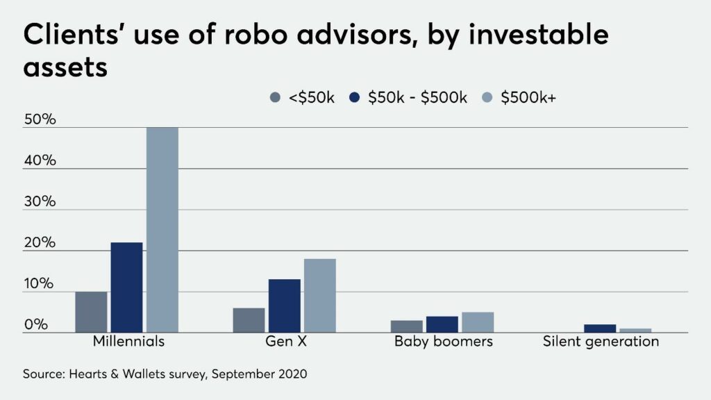 Robo-advisor trend