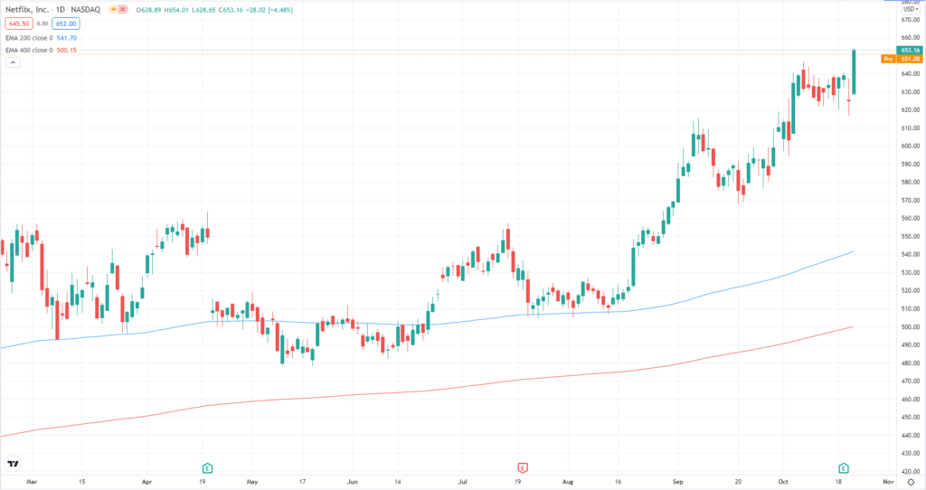 Daily chart of Netflix (NFLX)