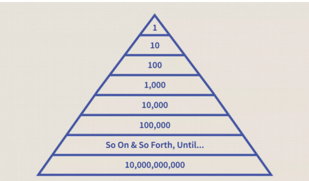 Forex pyramid scheme having a single point at the top and getting wider without any loss 