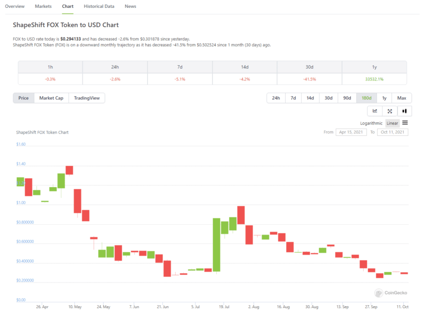 Price chart of FOX token