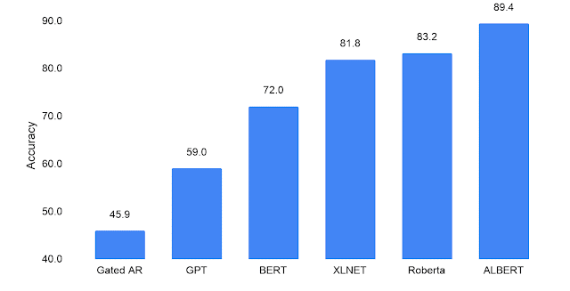 Albert's success over other financial apps