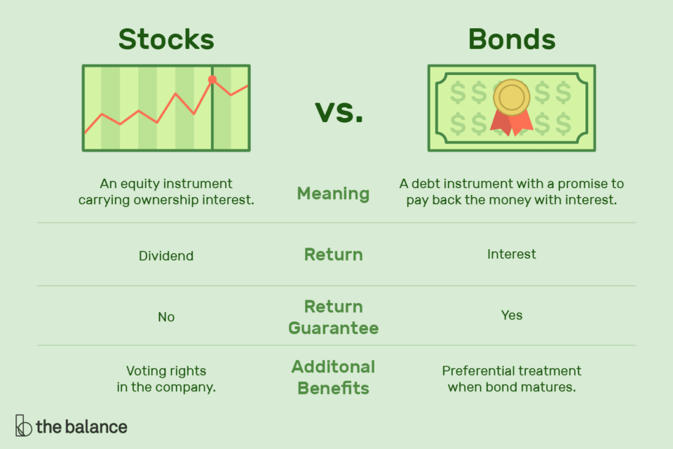 Stocks versus bonds