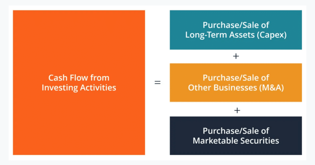 Cash flow formula