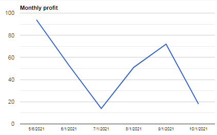 Monthly profits