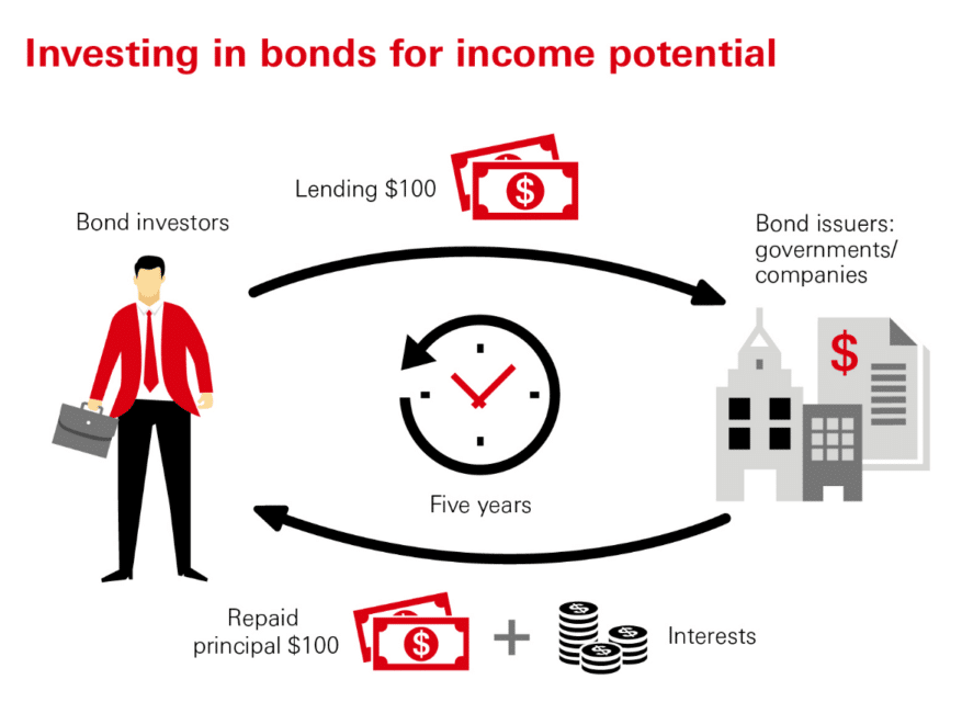 How bond investing works