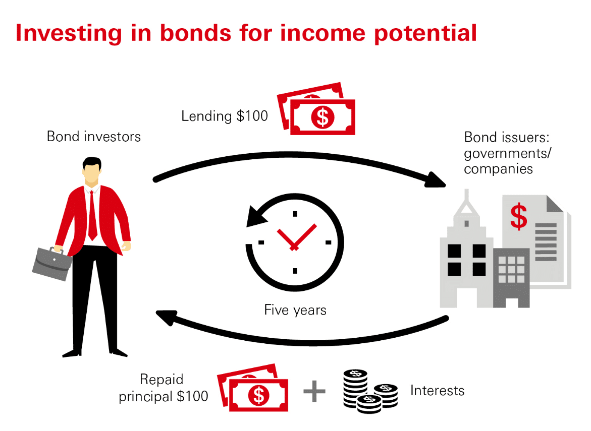 How To Diversify Your Bonds : Guard Invest