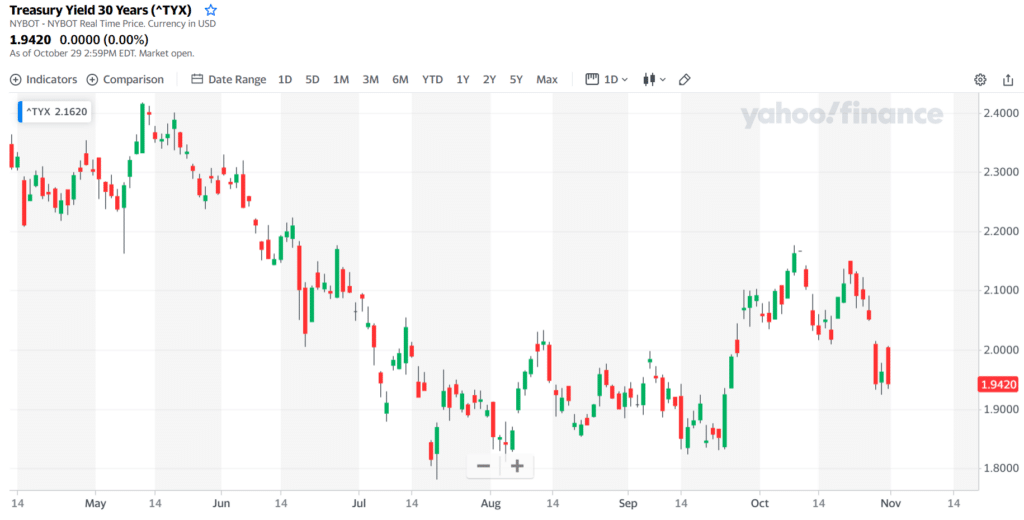 Treasury bond yield (TYX) daily chart