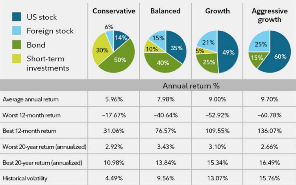 Risk and return in Fidelity