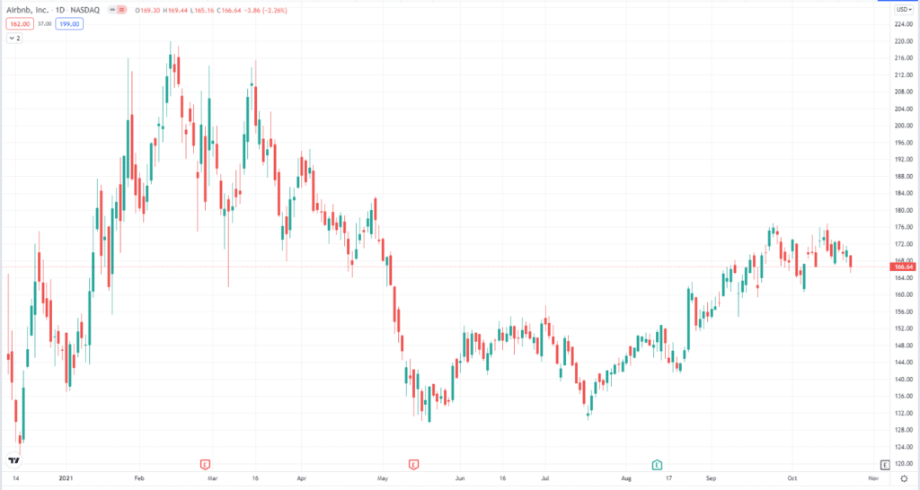 The daily chart of Airbnb shows the current price