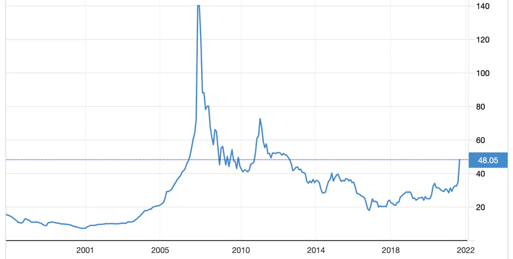 Uranium prices since 2001