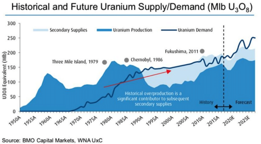 Historical and Future Uranium Supply/Demand