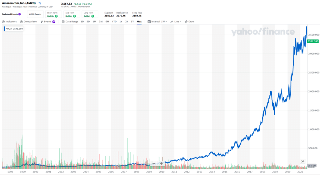 Amazon stock listing in Nasdaq