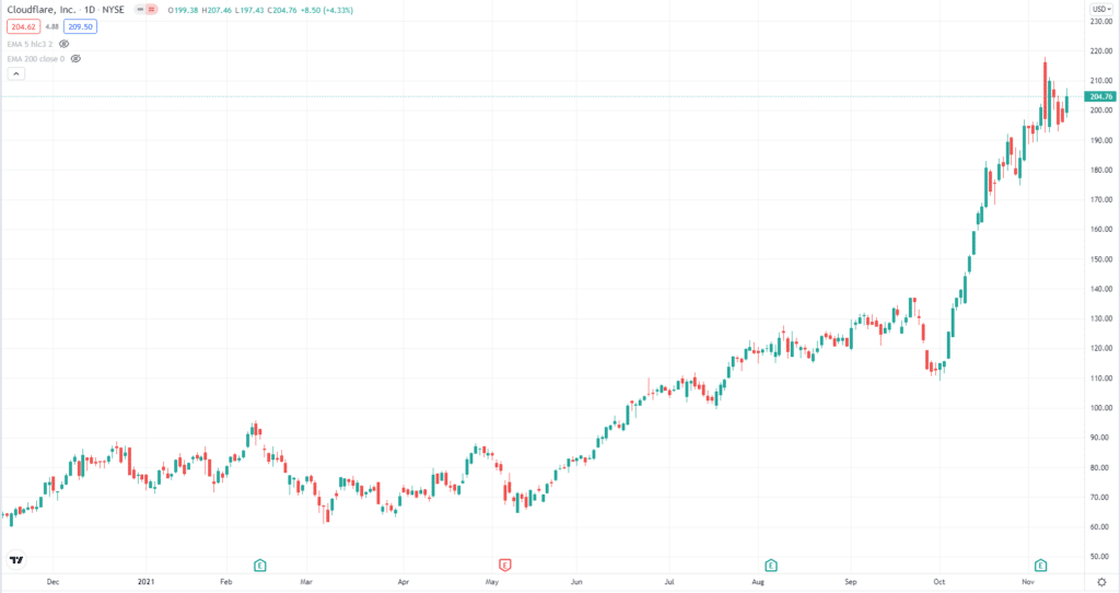 NET daily chart