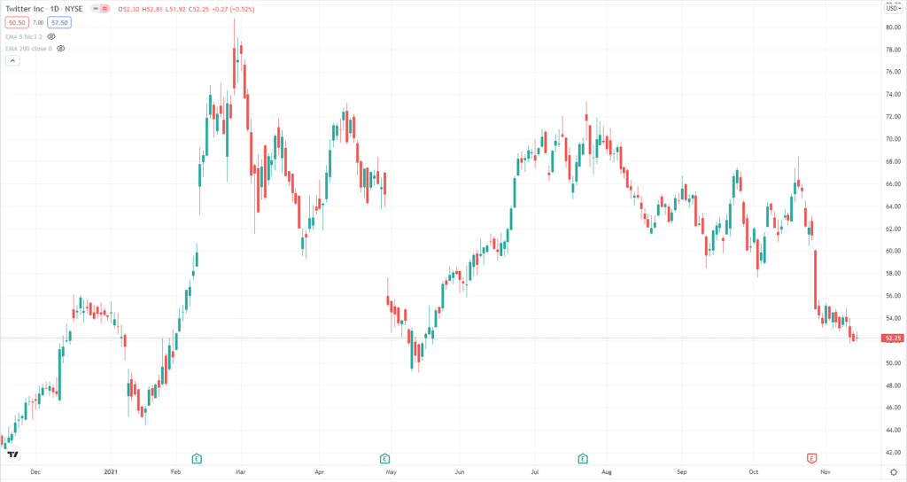 TWTR daily chart