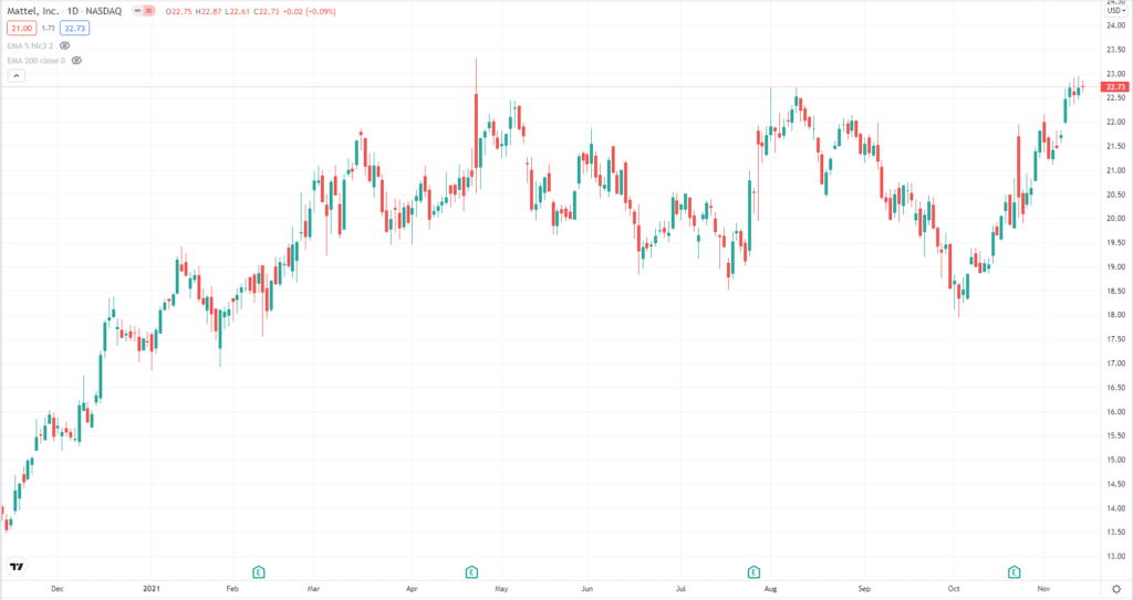 MAT daily chart