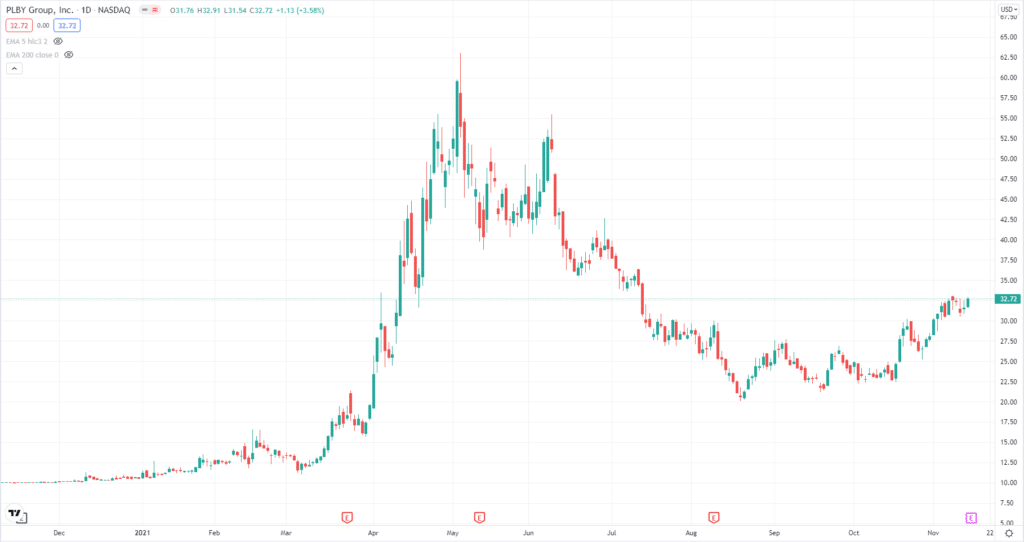 PLBY daily chart