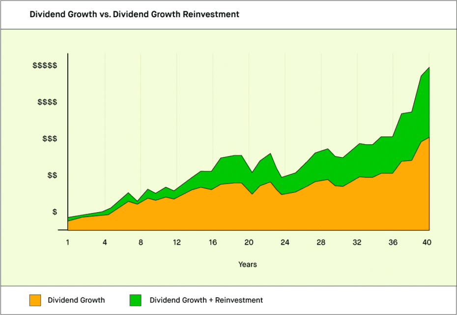 Advantage of dividend reinvestment