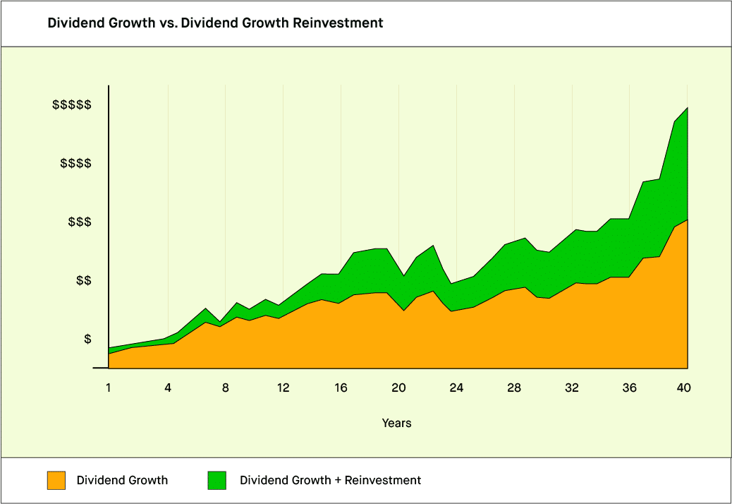 Stocks Dividend Investing Strategy How to Use It Guard Invest