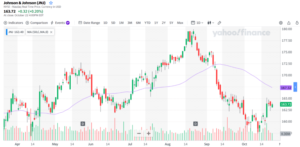 The daily chart of JNJ stock