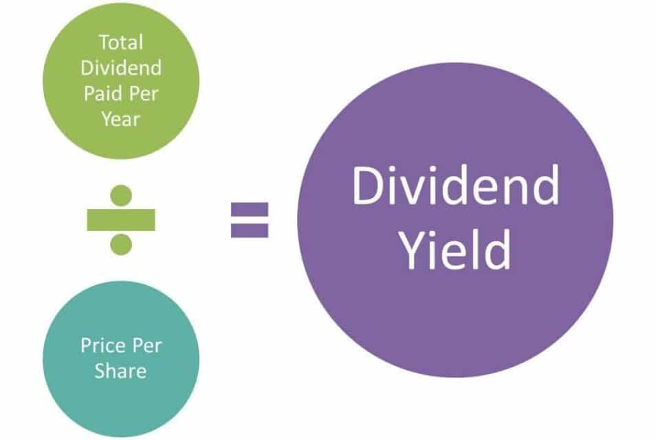 Dividend yield formula