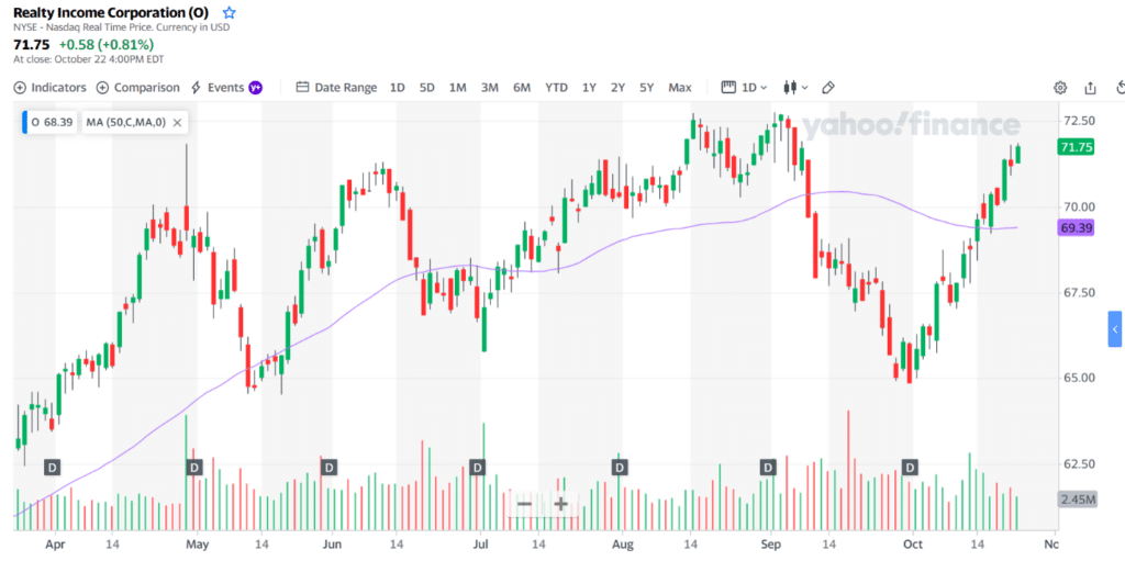 The daily chart of Realty Income