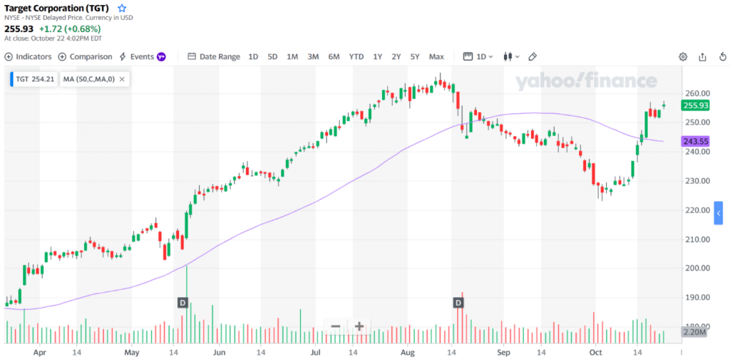 The daily chart of Target