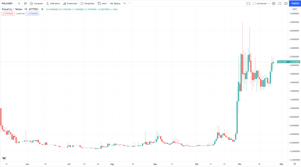 Polc Price is around $2.17