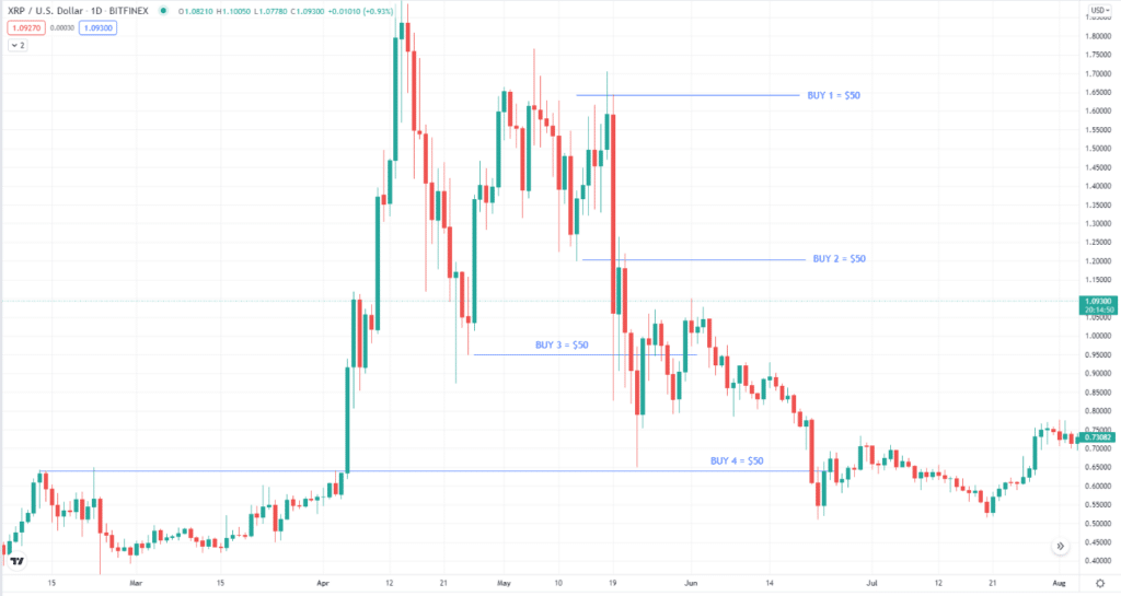 Sample dollar-cost averaging for Ripple 