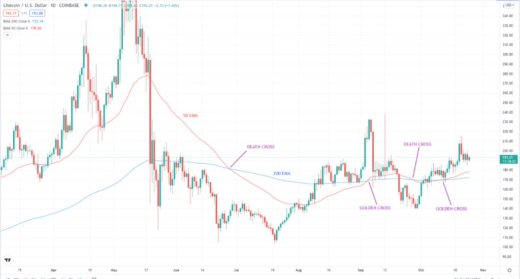 Golden cross and death cross in Litecoin daily chart