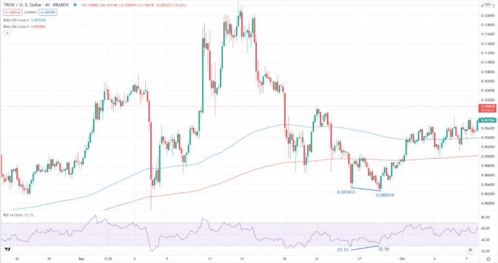 RSI bullish divergence on TRX H4 chart